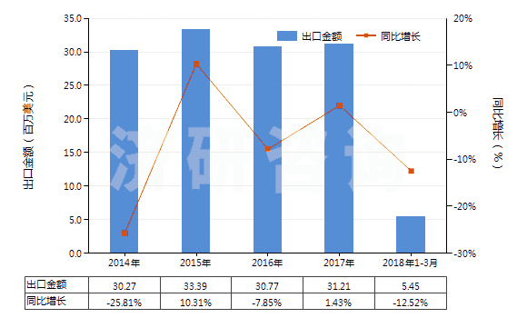 2014-2018年3月中國片仔癀(已配定劑量或零售包裝)(HS30049052)出口總額及增速統(tǒng)計(jì)
